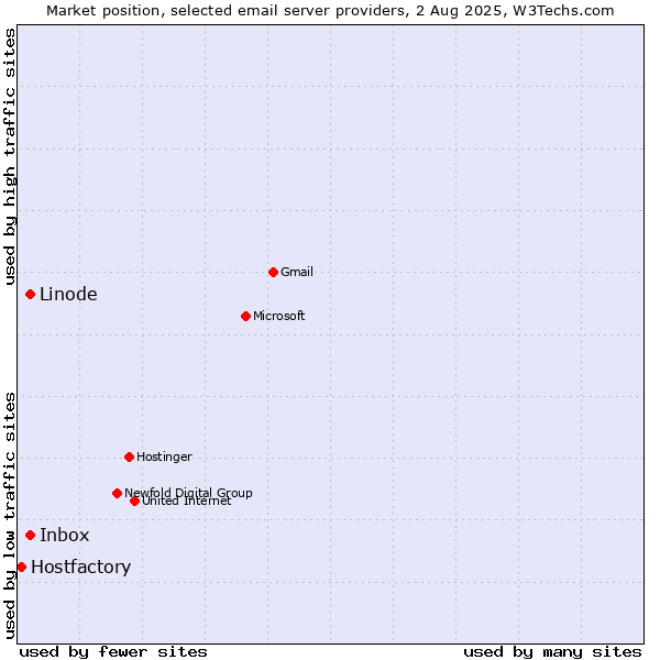 Market position of Linode vs. Inbox vs. Hostfactory