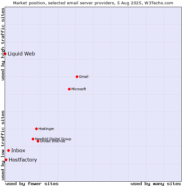 Market position of Inbox vs. Hostfactory vs. Liquid Web