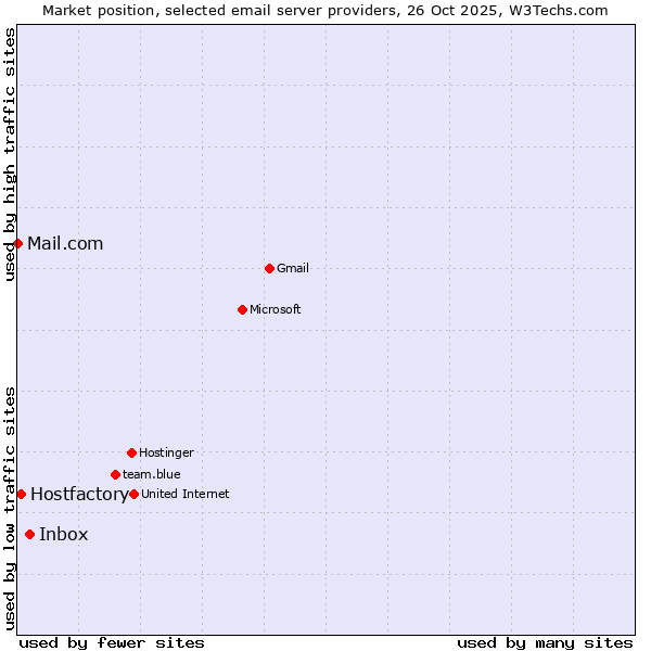 Market position of Inbox vs. Hostfactory vs. Mail.com