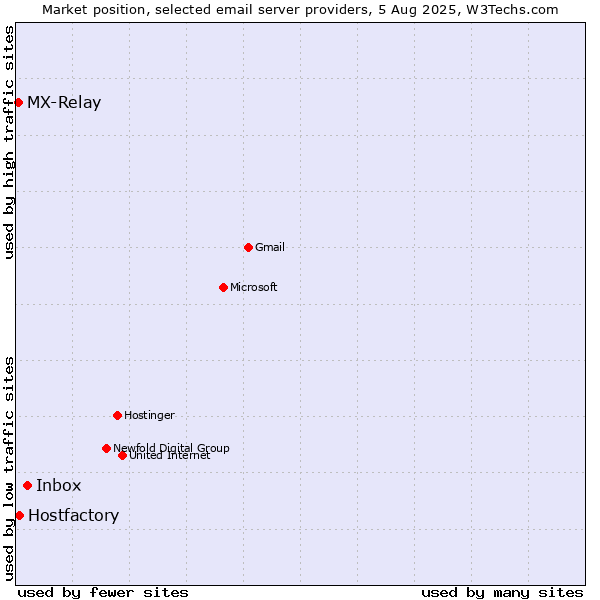 Market position of Inbox vs. Hostfactory vs. MX-Relay