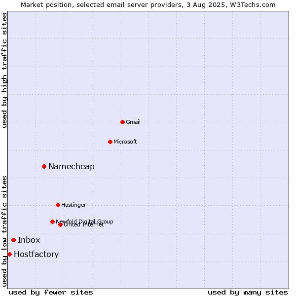 Market position of Namecheap vs. Inbox vs. Hostfactory