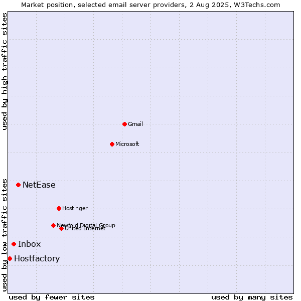 Market position of NetEase vs. Inbox vs. Hostfactory