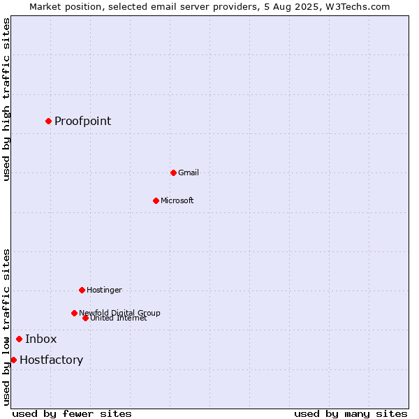 Market position of Proofpoint vs. Inbox vs. Hostfactory