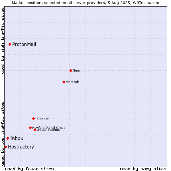 Market position of ProtonMail vs. Inbox vs. Hostfactory