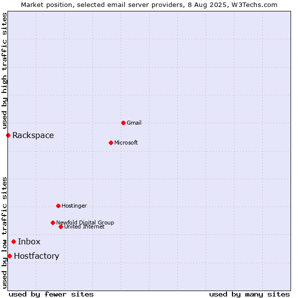 Market position of Inbox vs. Hostfactory vs. Rackspace