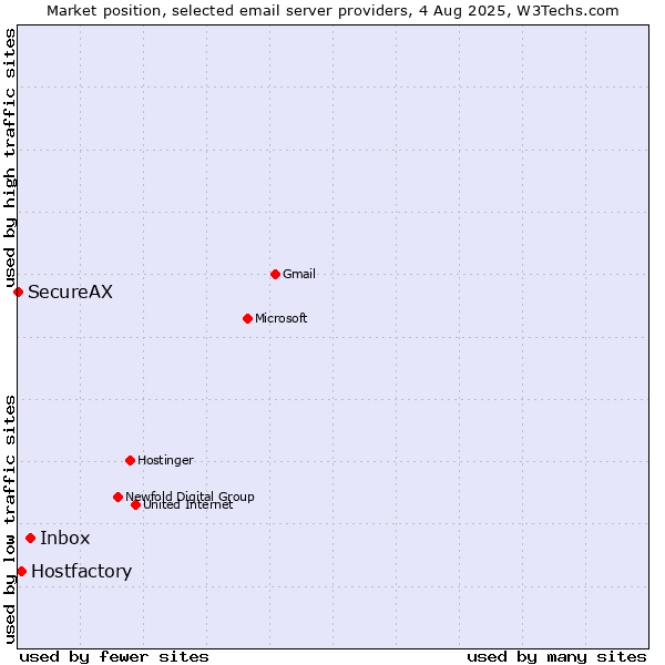 Market position of Inbox vs. Hostfactory vs. SecureAX