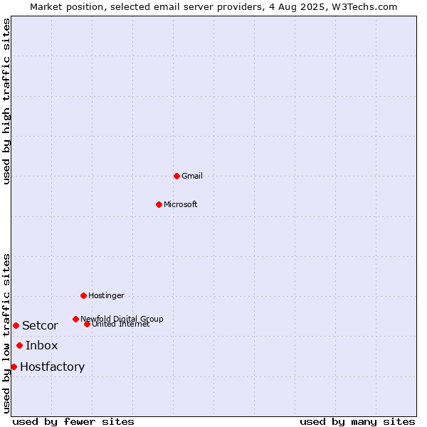 Market position of Inbox vs. Setcor vs. Hostfactory