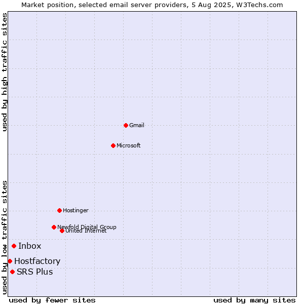 Market position of Inbox vs. SRS Plus vs. Hostfactory