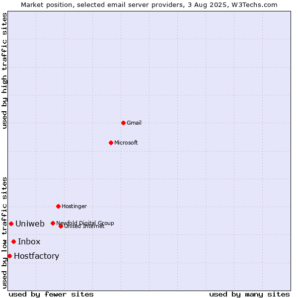 Market position of Inbox vs. Uniweb vs. Hostfactory