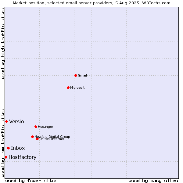 Market position of Inbox vs. Versio vs. Hostfactory