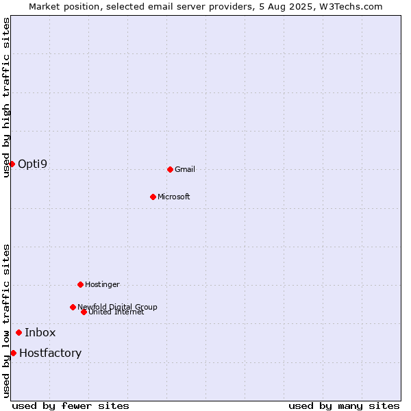 Market position of Inbox vs. Hostfactory vs. Opti9