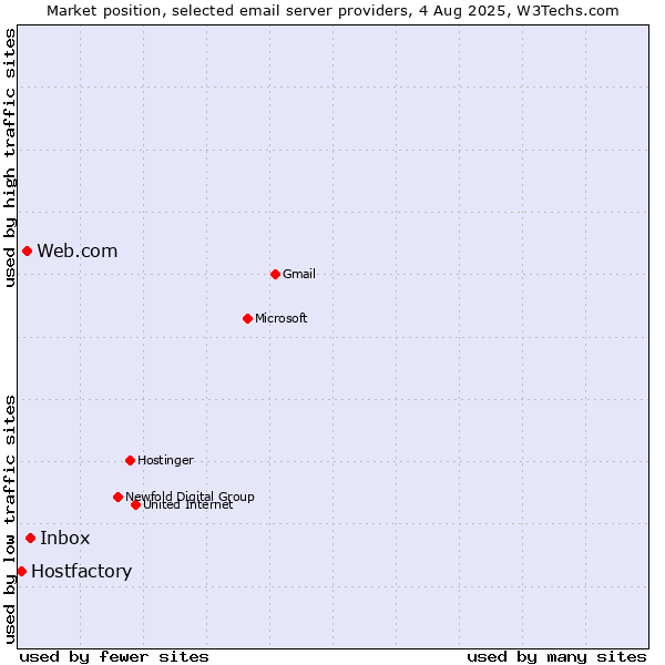 Market position of Inbox vs. Web.com vs. Hostfactory