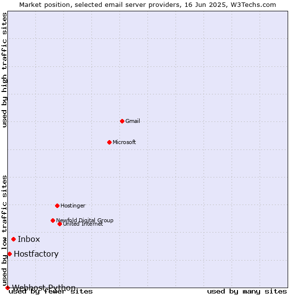Market position of Inbox vs. Hostfactory vs. Webhost Python
