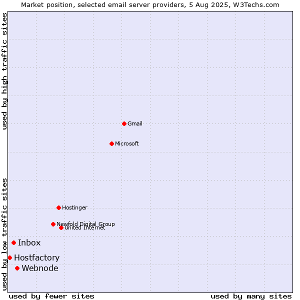 Market position of Webnode vs. Inbox vs. Hostfactory