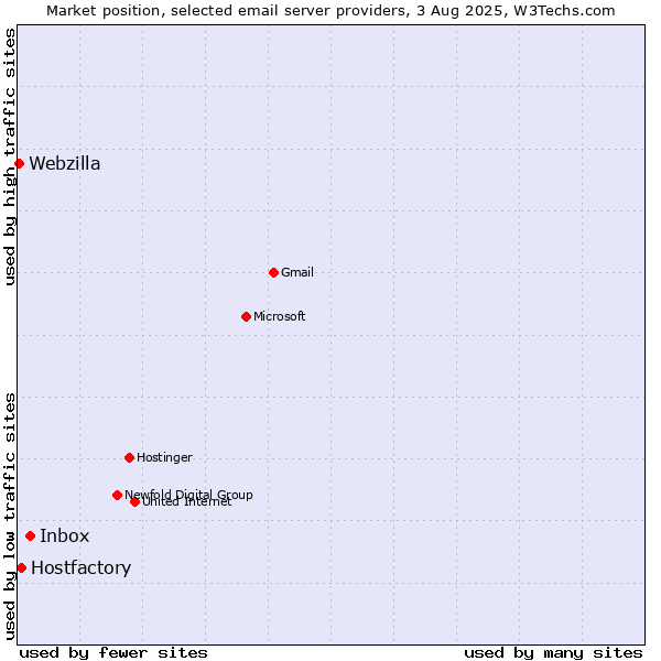 Market position of Inbox vs. Hostfactory vs. Webzilla