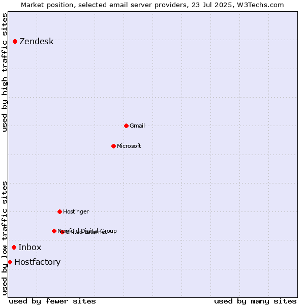 Market position of Zendesk vs. Inbox vs. Hostfactory