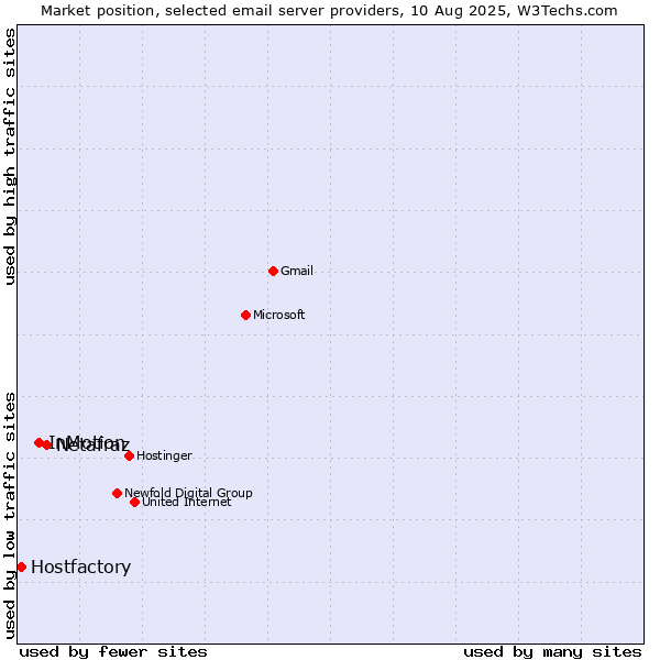 Market position of Netafraz vs. InMotion vs. Hostfactory
