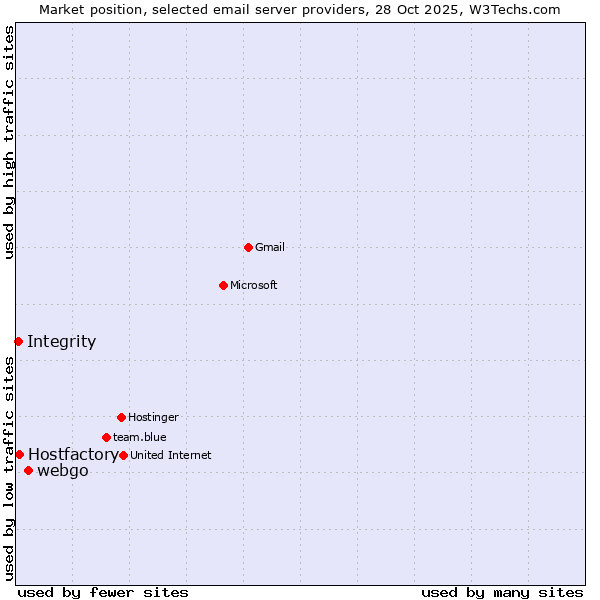 Market position of webgo vs. Hostfactory vs. Integrity
