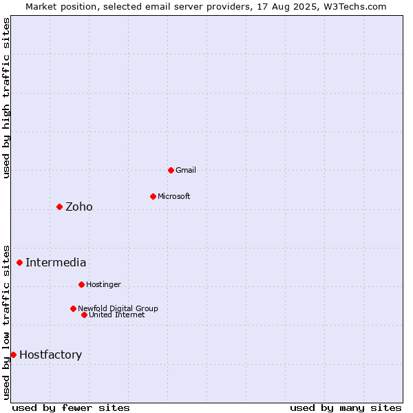 Market position of Zoho vs. Intermedia vs. Hostfactory