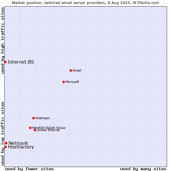Market position of Netmark vs. Hostfactory vs. Internet.BS