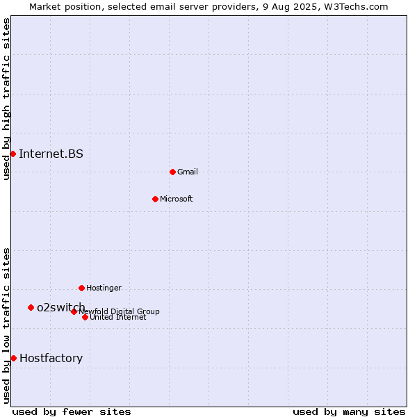 Market position of o2switch vs. Hostfactory vs. Internet.BS