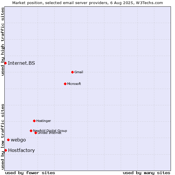 Market position of webgo vs. Hostfactory vs. Internet.BS