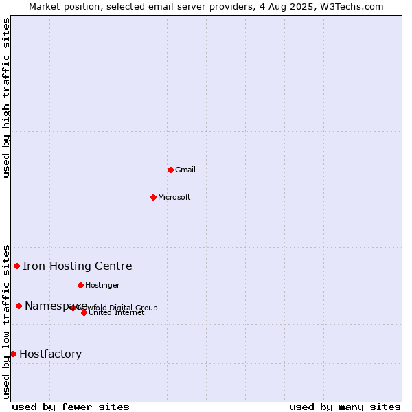 Market position of Namespace vs. Iron Hosting Centre vs. Hostfactory