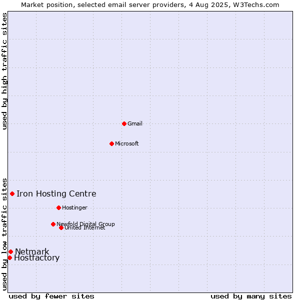 Market position of Iron Hosting Centre vs. Netmark vs. Hostfactory