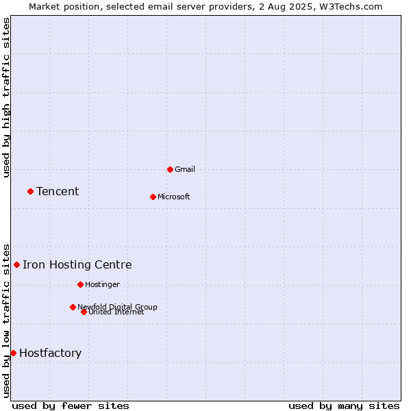 Market position of Tencent vs. Iron Hosting Centre vs. Hostfactory