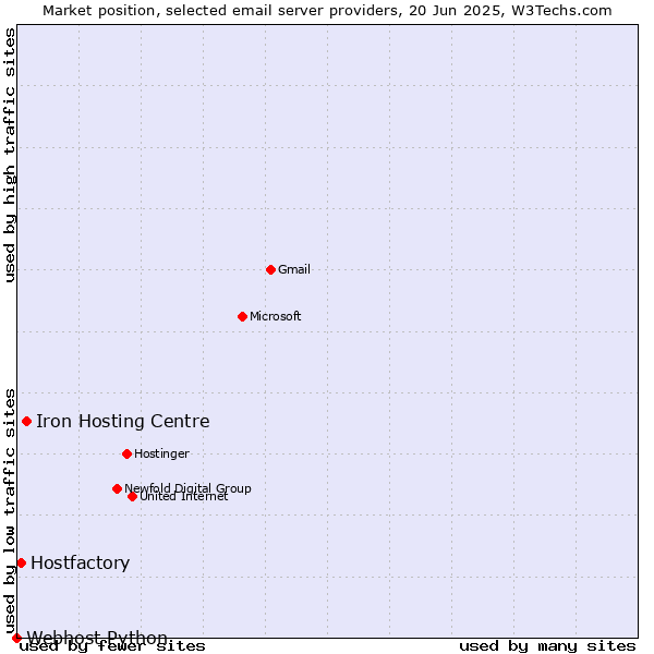 Market position of Iron Hosting Centre vs. Hostfactory vs. Webhost Python