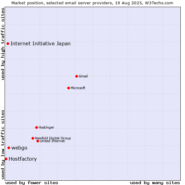 Market position of webgo vs. Internet Initiative Japan vs. Hostfactory