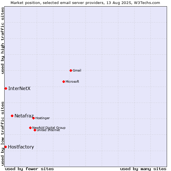 Market position of Netafraz vs. InterNetX vs. Hostfactory