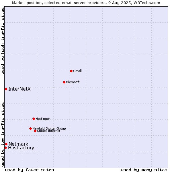 Market position of Netmark vs. InterNetX vs. Hostfactory
