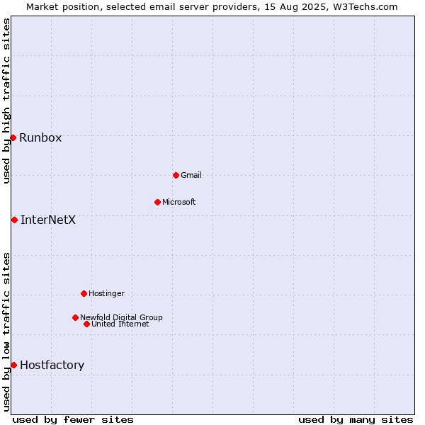 Market position of InterNetX vs. Hostfactory vs. Runbox