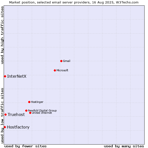 Market position of Truehost vs. InterNetX vs. Hostfactory