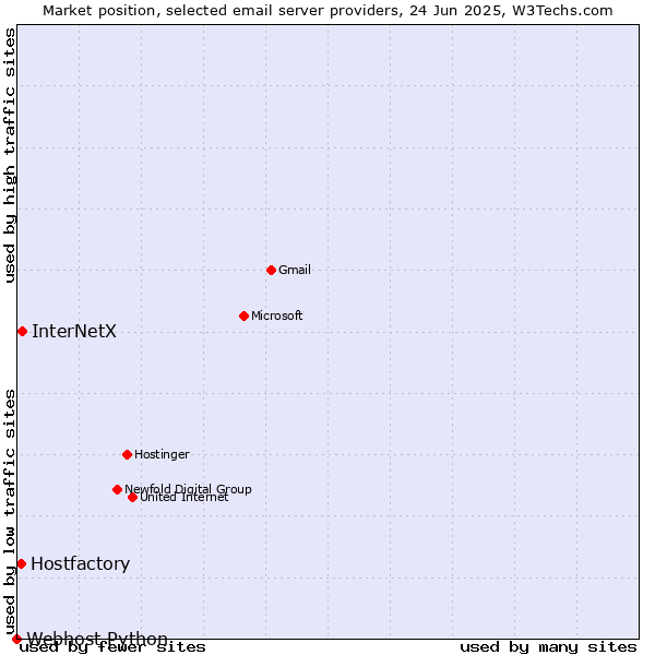 Market position of InterNetX vs. Hostfactory vs. Webhost Python