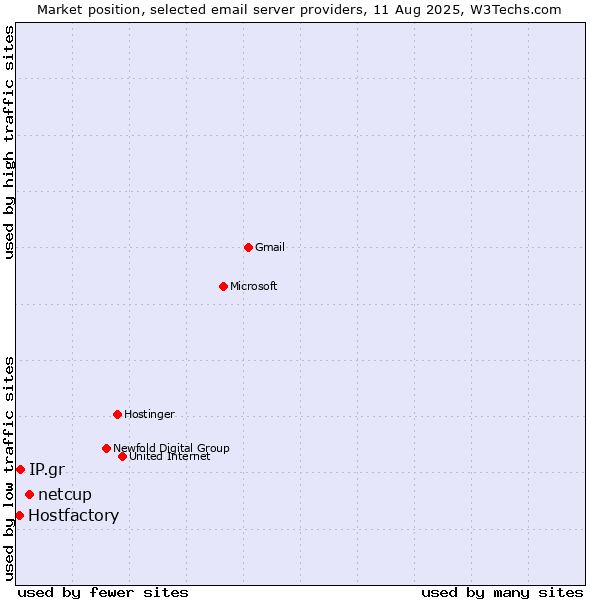 Market position of netcup vs. IP.gr vs. Hostfactory