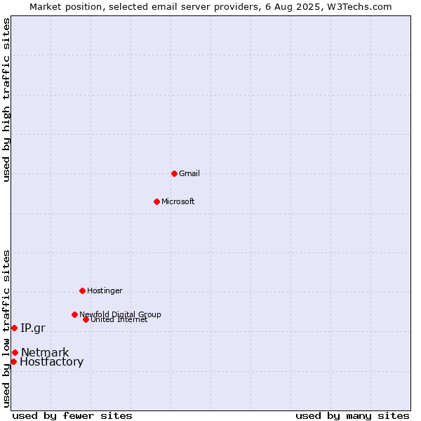 Market position of Netmark vs. IP.gr vs. Hostfactory