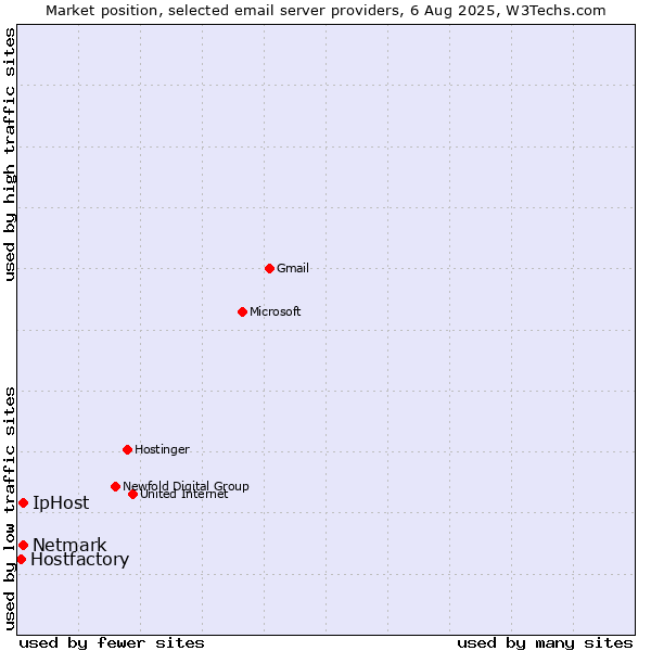 Market position of Netmark vs. IpHost vs. Hostfactory