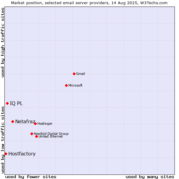 Market position of Netafraz vs. IQ PL vs. Hostfactory
