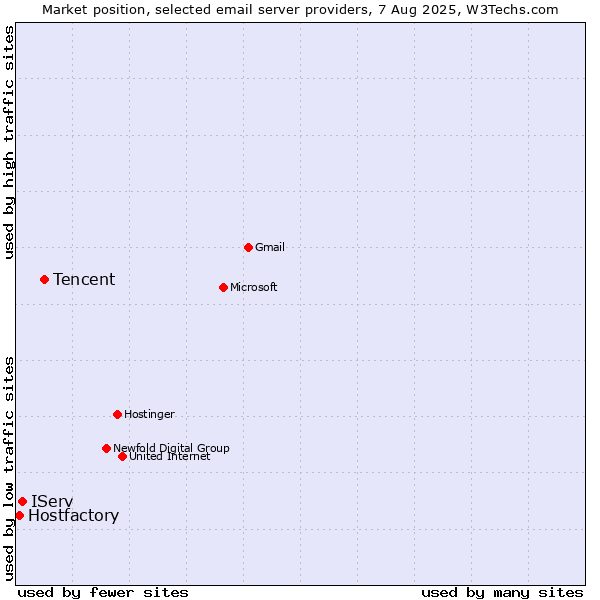 Market position of Tencent vs. IServ vs. Hostfactory
