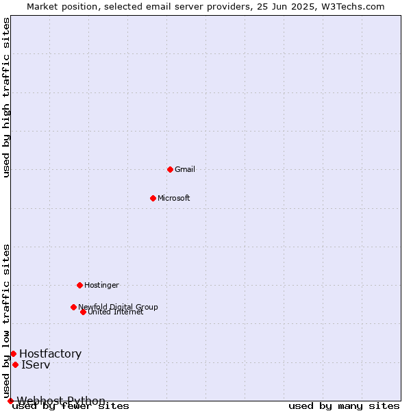 Market position of IServ vs. Hostfactory vs. Webhost Python