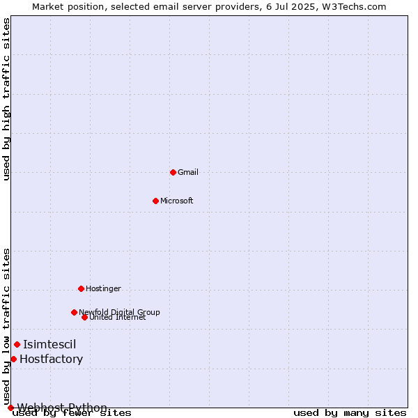 Market position of Isimtescil vs. Hostfactory vs. Webhost Python
