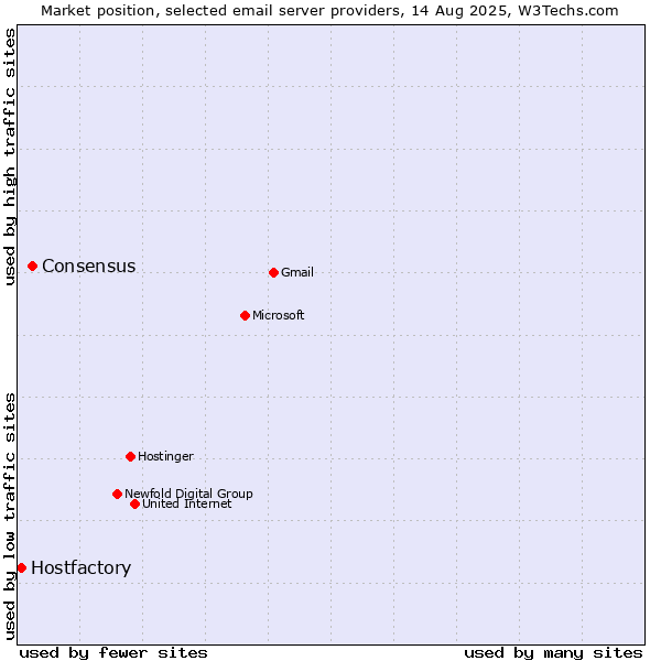 Market position of Consensus vs. Hostfactory
