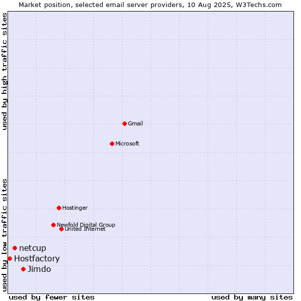 Market position of Jimdo vs. netcup vs. Hostfactory