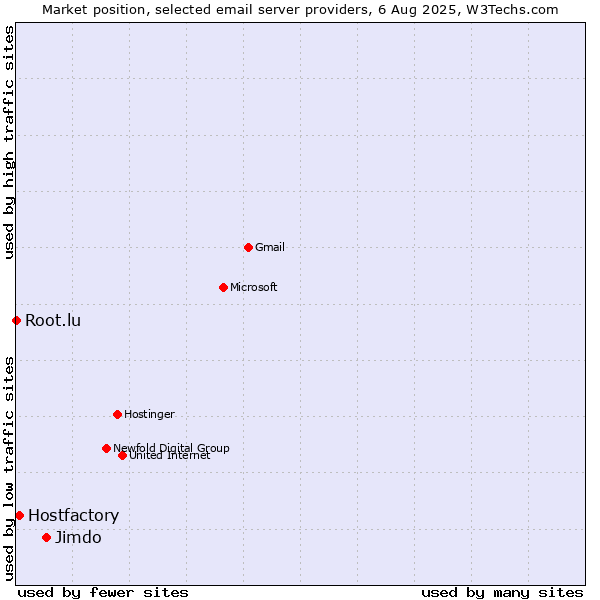 Market position of Jimdo vs. Hostfactory vs. Root.lu