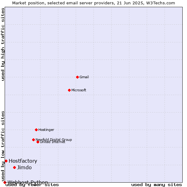 Market position of Jimdo vs. Hostfactory vs. Webhost Python