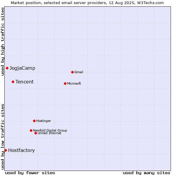 Market position of Tencent vs. JogjaCamp vs. Hostfactory