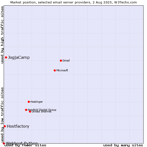 Market position of JogjaCamp vs. Hostfactory vs. Webhost Python
