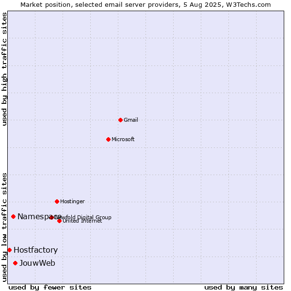 Market position of JouwWeb vs. Namespace vs. Hostfactory